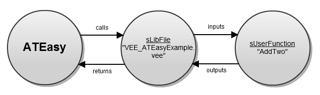 Flow of data between ATEasy and VEE